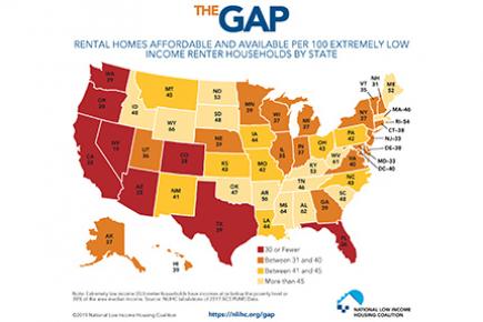The Gap 2019 Report shows no state has an adequate supply of affordable rental housing.