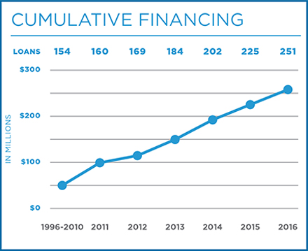 Cumulative Financing 2016 06 30