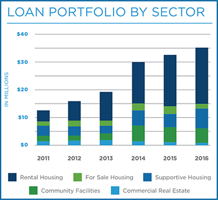 Loan Portfolio by Sector 2016 06 30