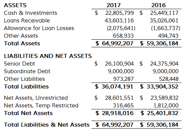 Statement of Financial Position