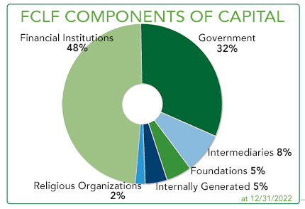 FCLF Components of Capital 2022 12 31