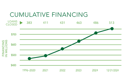 Cumulative Financing