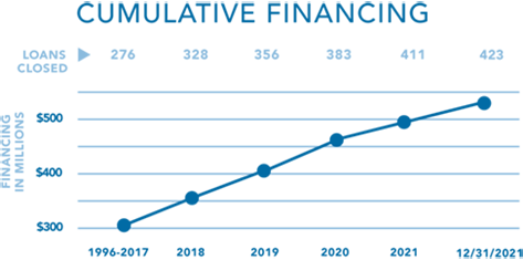 FCLF Cumulative Financing through 12.31.2021