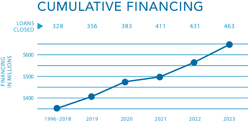 FCLF Cumulative Financing through 6.30.2022