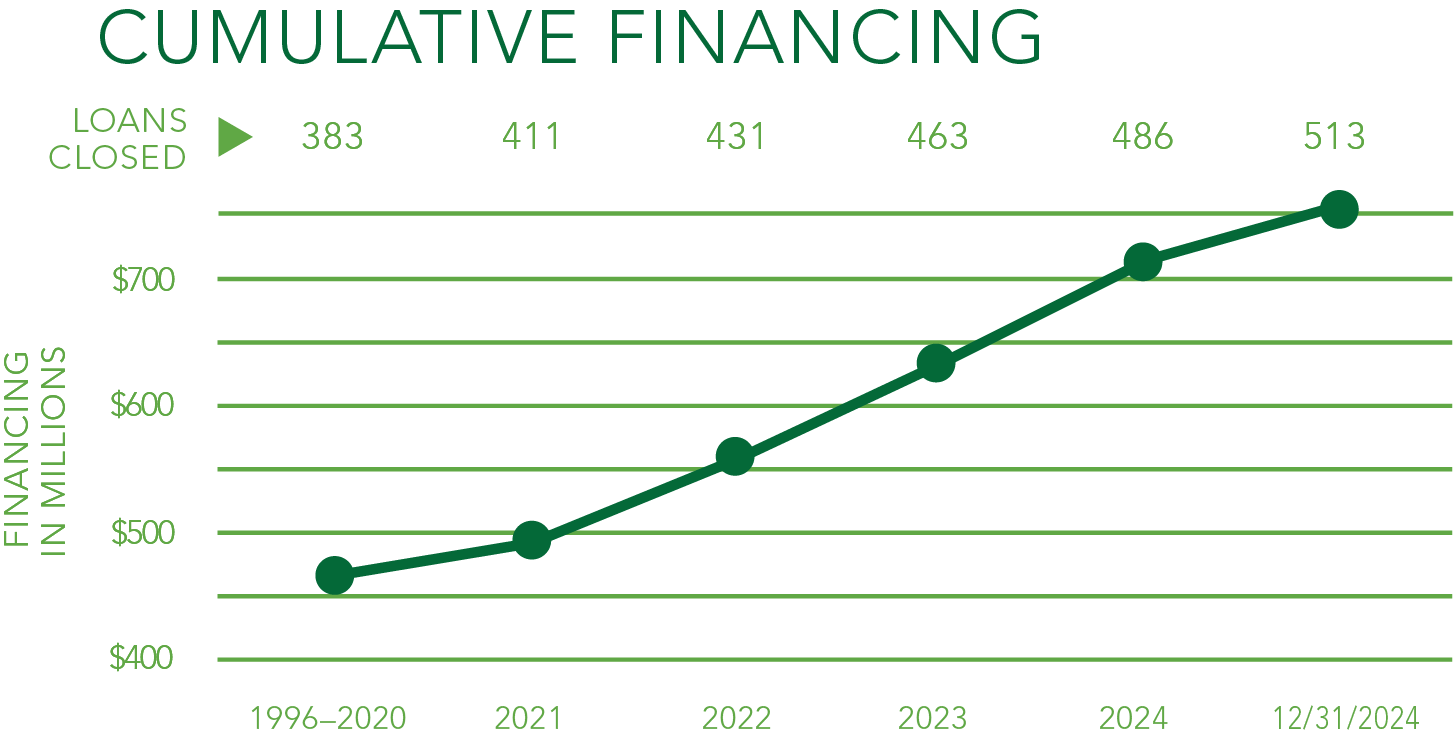 Cumulative Financing