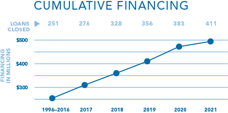 FCLF Cumulative Financing through 2021