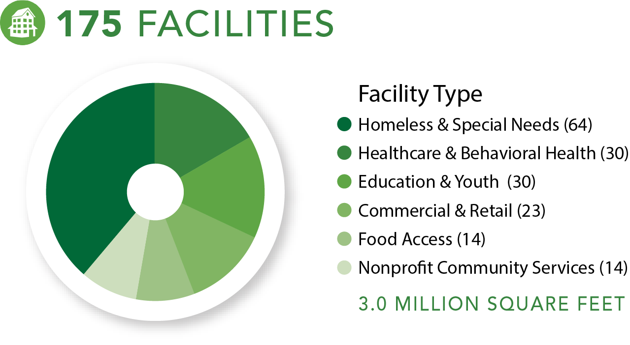 FCLF Our Impact 2022, facilities