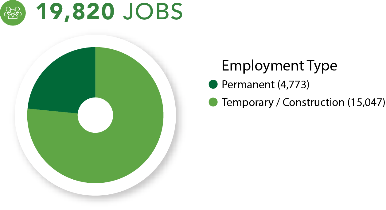 FCLF Our Impact, jobs created or retained