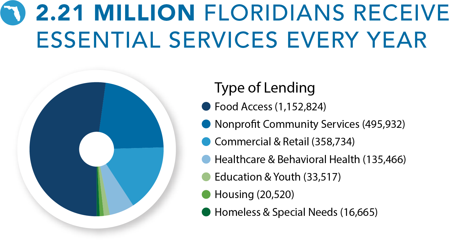 FCLF Our Impact, Floridians reached