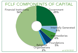 FCLF Components of Capital June 30 2021